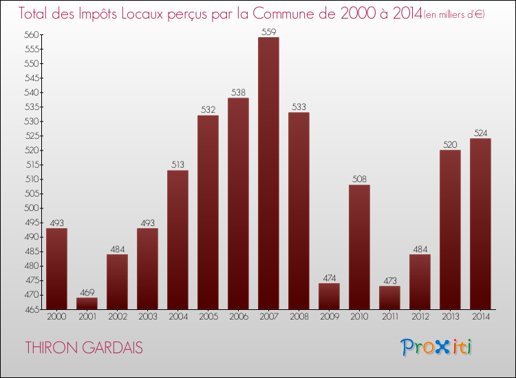 Evolution des Impôts Locaux pour la commune de THIRON GARDAIS de 2000 à 2014 Evolution des Impôts Locaux pour THIRON GARDAIS de 2000 à 2014